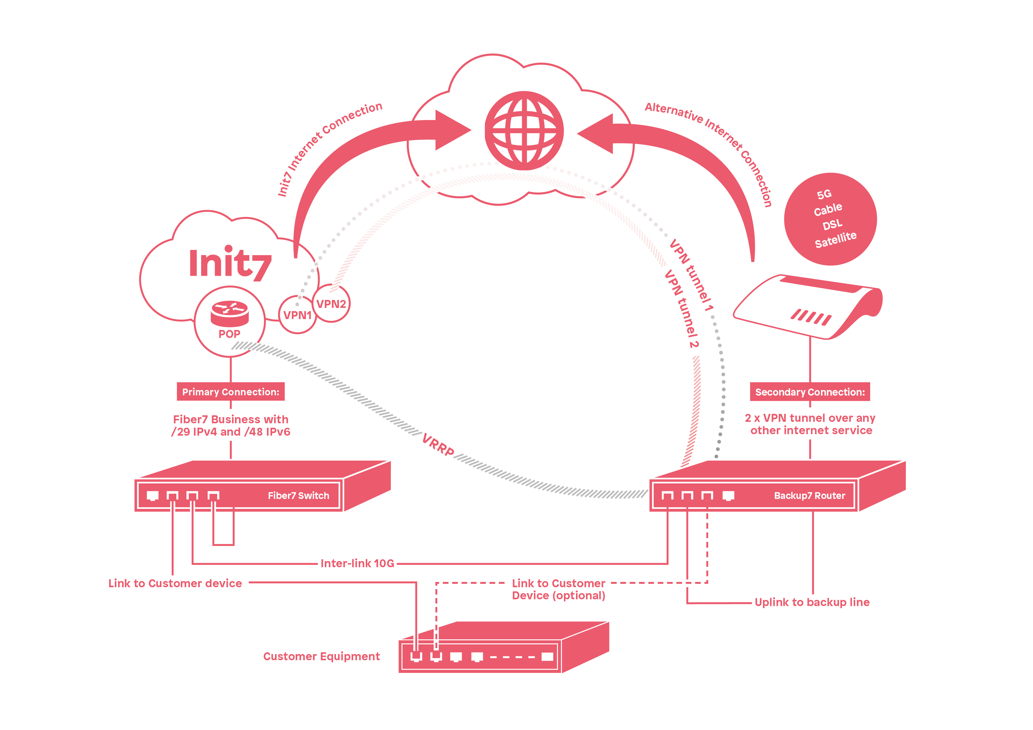 Backup7 Overview